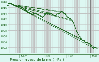 Graphe de la pression atmosphrique prvue pour Pugny