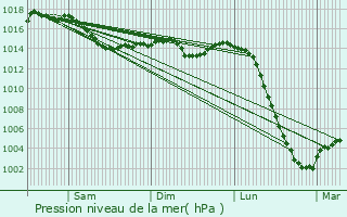 Graphe de la pression atmosphrique prvue pour Sainte-Svre-sur-Indre