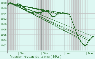 Graphe de la pression atmosphrique prvue pour Vernais