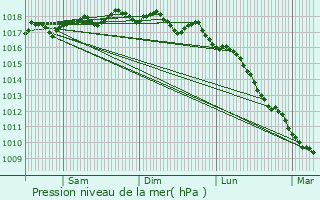 Graphe de la pression atmosphrique prvue pour Carbini