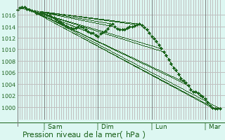 Graphe de la pression atmosphrique prvue pour Saint-Lumine-de-Coutais