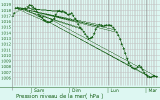 Graphe de la pression atmosphrique prvue pour Autrans