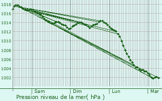 Graphe de la pression atmosphrique prvue pour Tessonnire