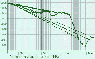 Graphe de la pression atmosphrique prvue pour Beddes