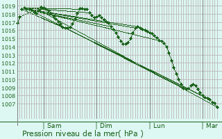 Graphe de la pression atmosphrique prvue pour Saillans