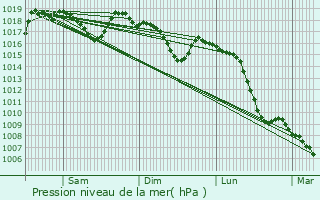 Graphe de la pression atmosphrique prvue pour Le Pot-Laval