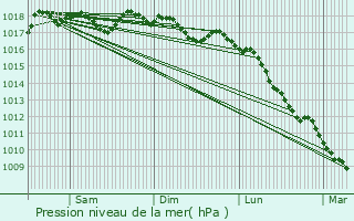 Graphe de la pression atmosphrique prvue pour Omessa