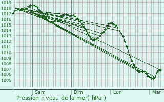 Graphe de la pression atmosphrique prvue pour Thoissia