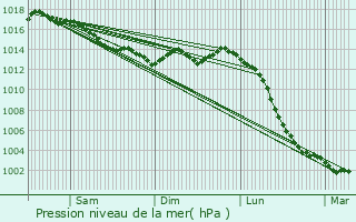 Graphe de la pression atmosphrique prvue pour Oiron