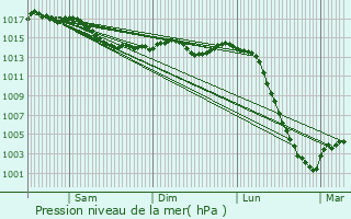 Graphe de la pression atmosphrique prvue pour Velles