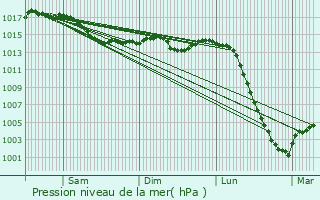 Graphe de la pression atmosphrique prvue pour Saint-Chartier