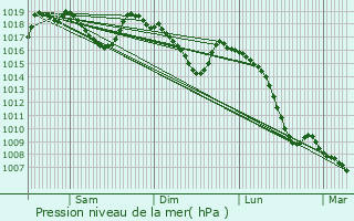 Graphe de la pression atmosphrique prvue pour Rimon-et-Savel