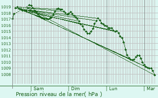 Graphe de la pression atmosphrique prvue pour Hautes-Duyes
