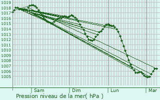 Graphe de la pression atmosphrique prvue pour Bey