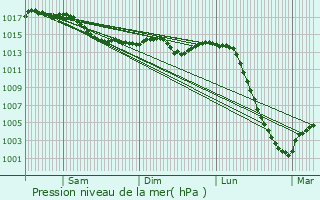 Graphe de la pression atmosphrique prvue pour Villecelin