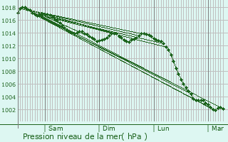 Graphe de la pression atmosphrique prvue pour Assay