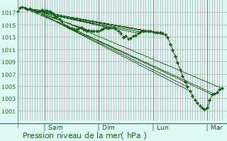 Graphe de la pression atmosphrique prvue pour Primelles