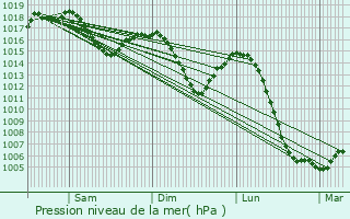 Graphe de la pression atmosphrique prvue pour Vaux-en-Beaujolais