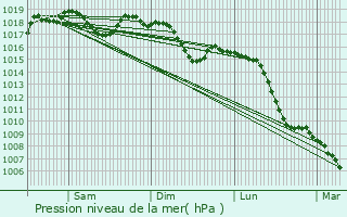 Graphe de la pression atmosphrique prvue pour Saint-Julien-les-Rosiers