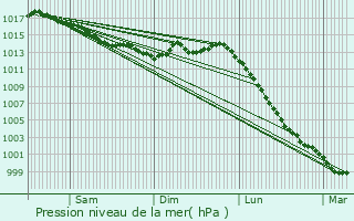 Graphe de la pression atmosphrique prvue pour Boue