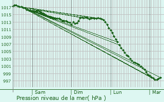 Graphe de la pression atmosphrique prvue pour Sauzon