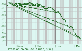 Graphe de la pression atmosphrique prvue pour Calacuccia
