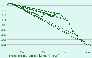 Graphe de la pression atmosphrique prvue pour Montilliers