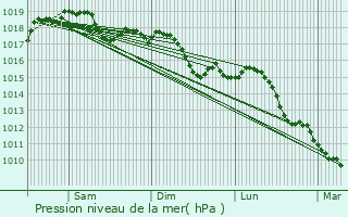 Graphe de la pression atmosphrique prvue pour La Brigue