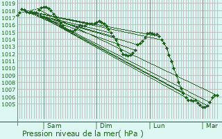 Graphe de la pression atmosphrique prvue pour Vir