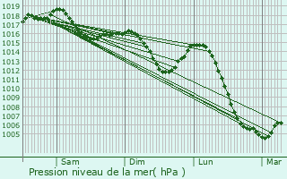 Graphe de la pression atmosphrique prvue pour Saint-Vincent-en-Bresse