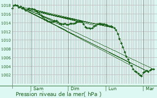 Graphe de la pression atmosphrique prvue pour Villedmain