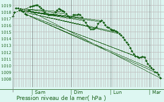 Graphe de la pression atmosphrique prvue pour Vins-sur-Caramy