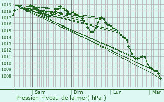 Graphe de la pression atmosphrique prvue pour Saint-Jurs
