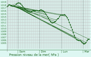 Graphe de la pression atmosphrique prvue pour Bouhans