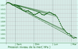 Graphe de la pression atmosphrique prvue pour Blou