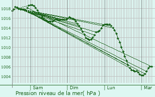 Graphe de la pression atmosphrique prvue pour Lalheue