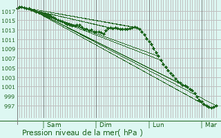 Graphe de la pression atmosphrique prvue pour Erdeven