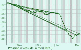 Graphe de la pression atmosphrique prvue pour Veuil
