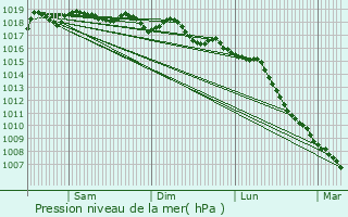 Graphe de la pression atmosphrique prvue pour Saint-Mitre-les-Remparts