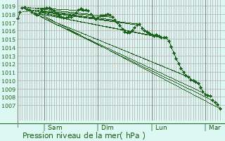Graphe de la pression atmosphrique prvue pour Les Baux-de-Provence