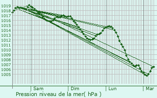 Graphe de la pression atmosphrique prvue pour Gevresin