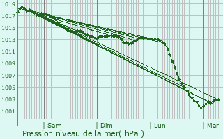 Graphe de la pression atmosphrique prvue pour Pouill