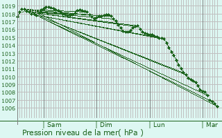 Graphe de la pression atmosphrique prvue pour Gallargues-le-Montueux