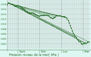 Graphe de la pression atmosphrique prvue pour Chisseaux