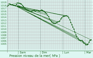 Graphe de la pression atmosphrique prvue pour Louvatange