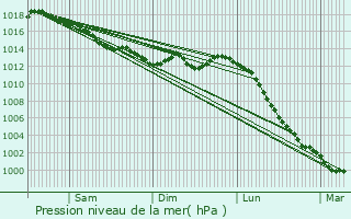 Graphe de la pression atmosphrique prvue pour Le Plessis-Mac