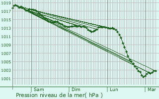 Graphe de la pression atmosphrique prvue pour Thenay