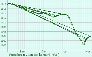 Graphe de la pression atmosphrique prvue pour Nanay
