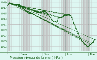 Graphe de la pression atmosphrique prvue pour Chteau-Chinon (Campagne)