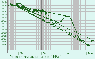 Graphe de la pression atmosphrique prvue pour Pouilley-Franais